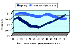 Измеренная и приведенная к  Балтийской системе  высот (БС) глубина на промерном галсе